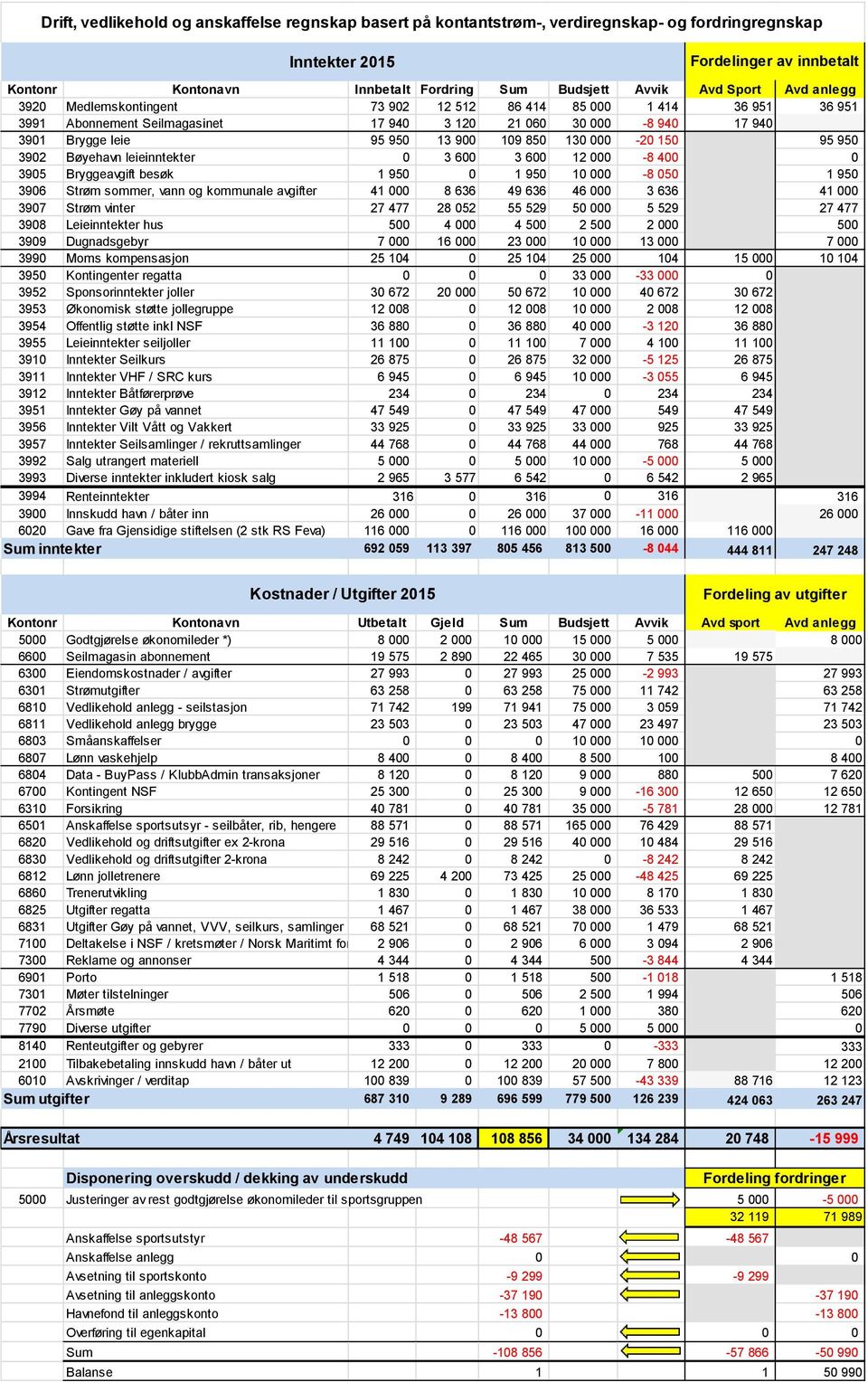 850 130 000-20 150 95 950 3902 Bøyehavn leieinntekter 0 3 600 3 600 12 000-8 400 0 3905 Bryggeavgift besøk 1 950 0 1 950 10 000-8 050 1 950 3906 Strøm sommer, vann og kommunale avgifter 41 000 8 636