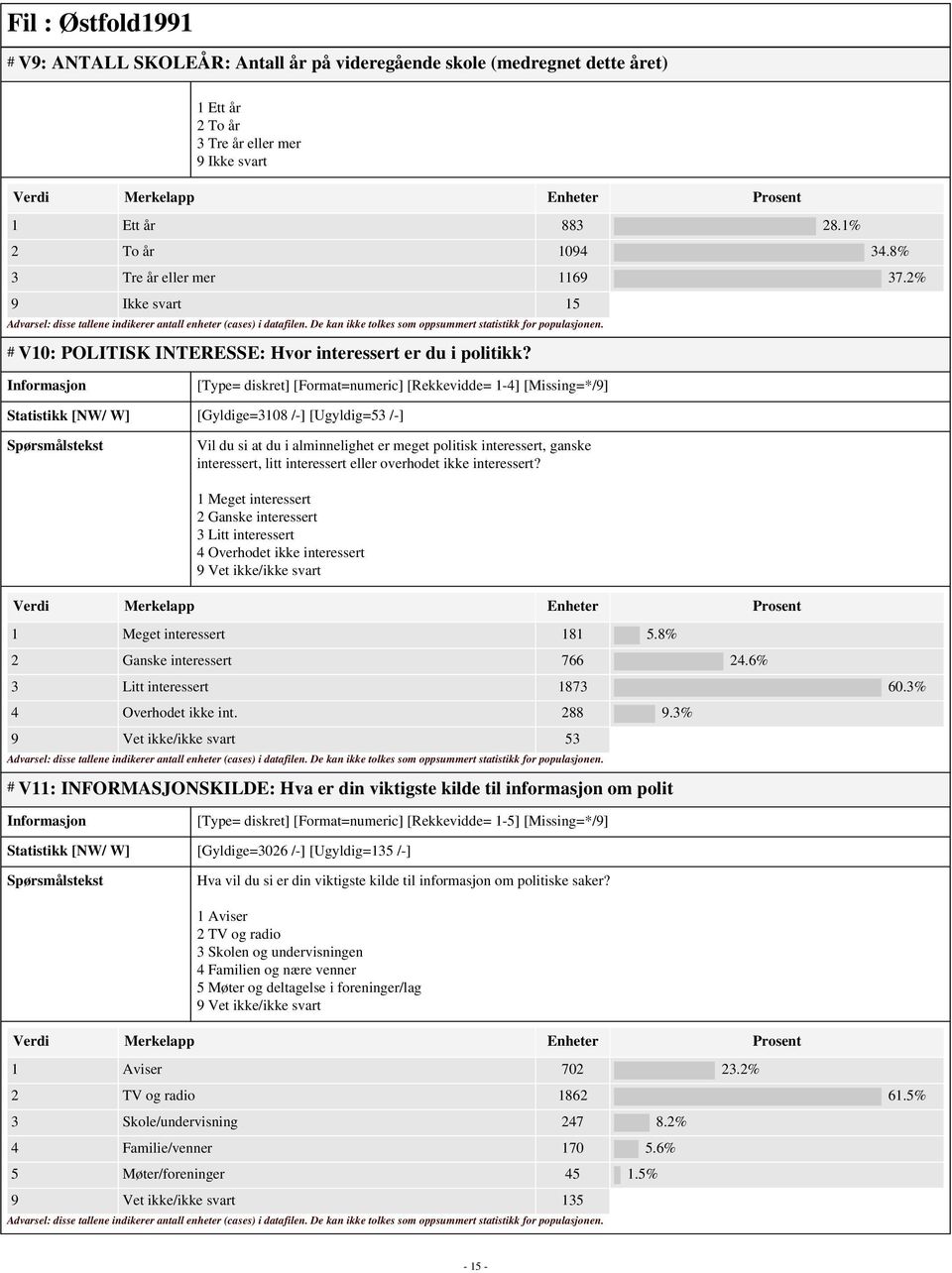 [Type= diskret] [Format=numeric] [Rekkevidde= 1-4] [Missing=*/9] Statistikk [NW/ W] [Gyldige=3108 /-] [Ugyldig=53 /-] Vil du si at du i alminnelighet er meget politisk interessert, ganske