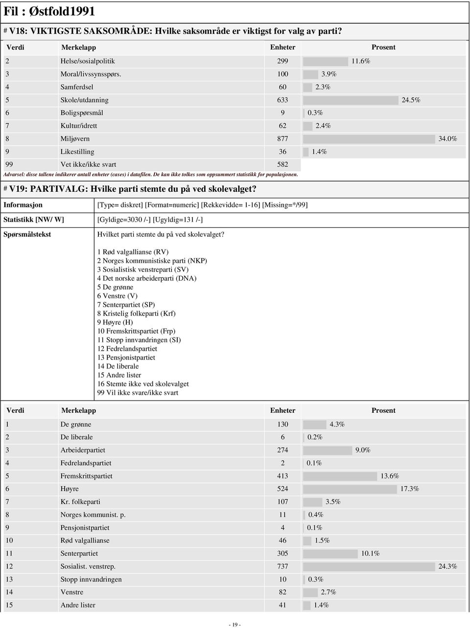 [Type= diskret] [Format=numeric] [Rekkevidde= 1-16] [Missing=*/99] Statistikk [NW/ W] [Gyldige=3030 /-] [Ugyldig=131 /-] Hvilket parti stemte du på ved skolevalget?