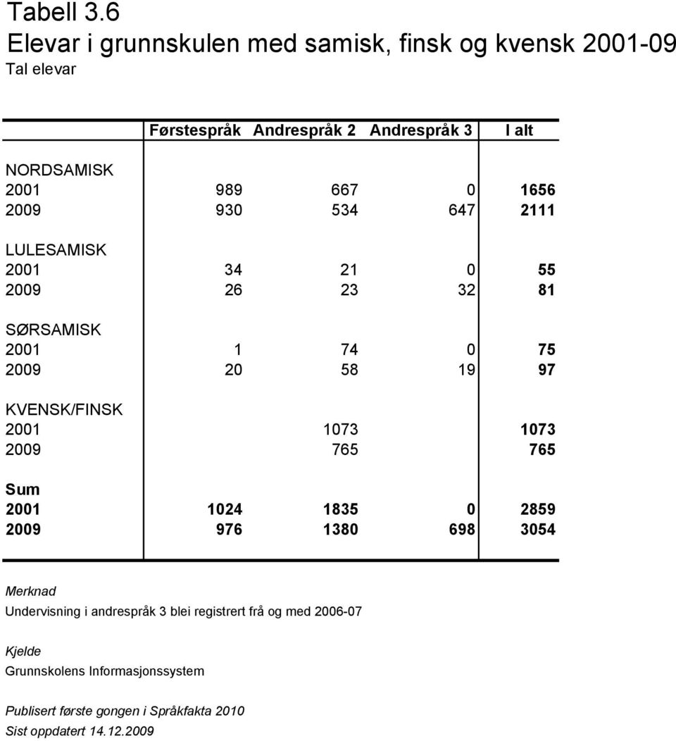 989 667 0 1656 2009 930 534 647 2111 LULESAMISK 2001 34 21 0 55 2009 26 23 32 81 SØRSAMISK 2001 1 74 0 75 2009 20 58 19 97