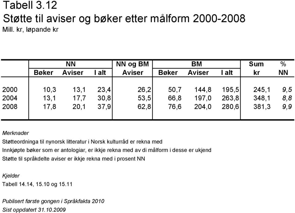 53,5 66,8 197,0 263,8 348,1 8,8 2008 17,8 20,1 37,9 62,8 76,6 204,0 280,6 381,3 9,9 Merknader Støtteordninga til nynorsk litteratur i Norsk kulturråd er rekna