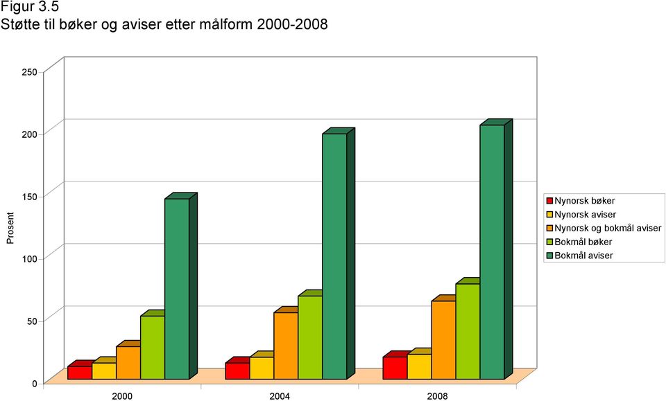 2000-2008 250 200 Prosent 150 100 Nynorsk