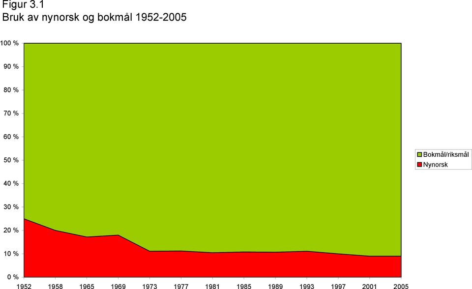 % 80 % 70 % 60 % 50 % Bokmål/riksmål Nynorsk