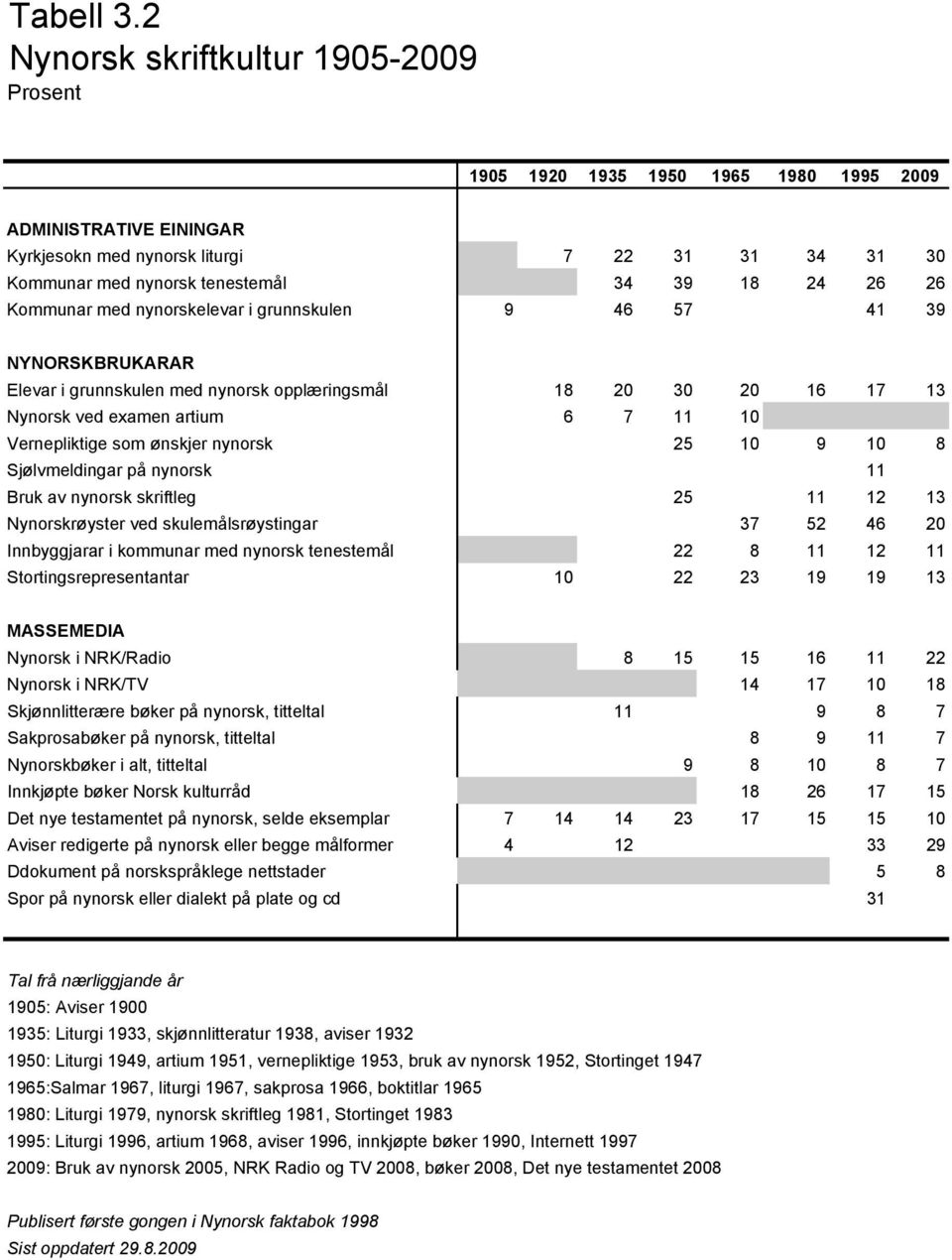 26 26 Kommunar med nynorskelevar i grunnskulen 9 46 57 41 39 NYNORSKBRUKARAR Elevar i grunnskulen med nynorsk opplæringsmål 18 20 30 20 16 17 13 Nynorsk ved examen artium 6 7 11 10 Vernepliktige som