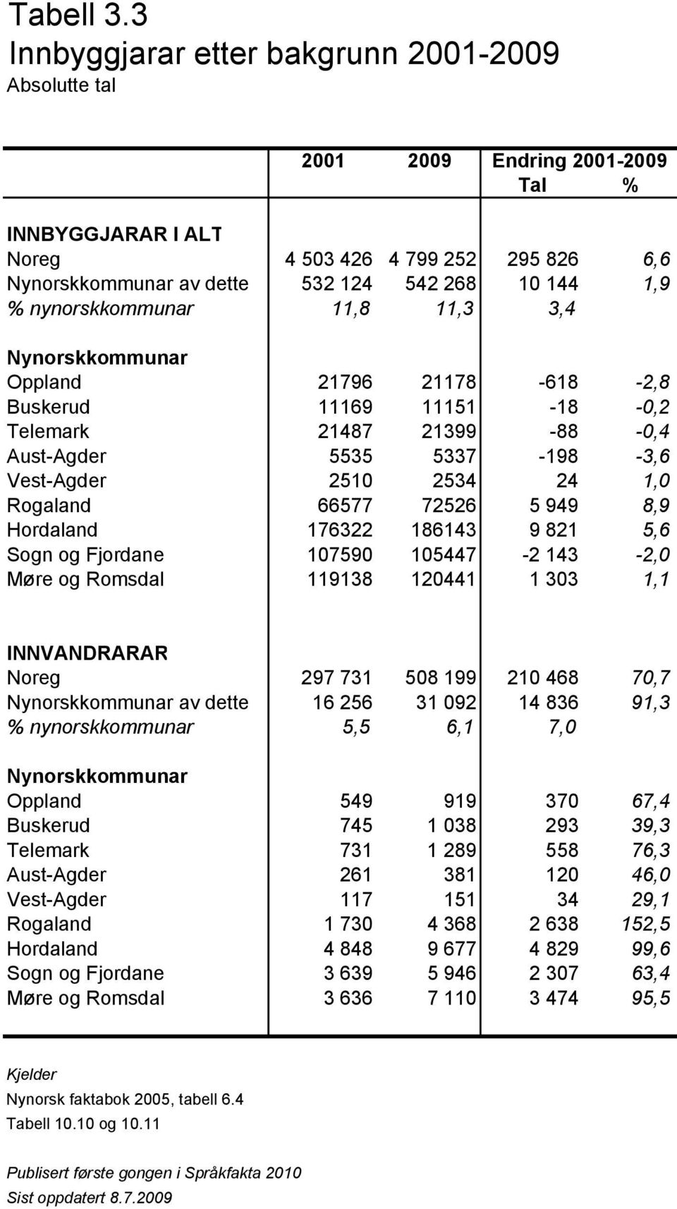 nynorskkommunar 11,8 11,3 3,4 Nynorskkommunar Oppland 21796 21178-618 -2,8 Buskerud 11169 11151-18 -0,2 Telemark 21487 21399-88 -0,4 Aust-Agder 5535 5337-198 -3,6 Vest-Agder 2510 2534 24 1,0 Rogaland