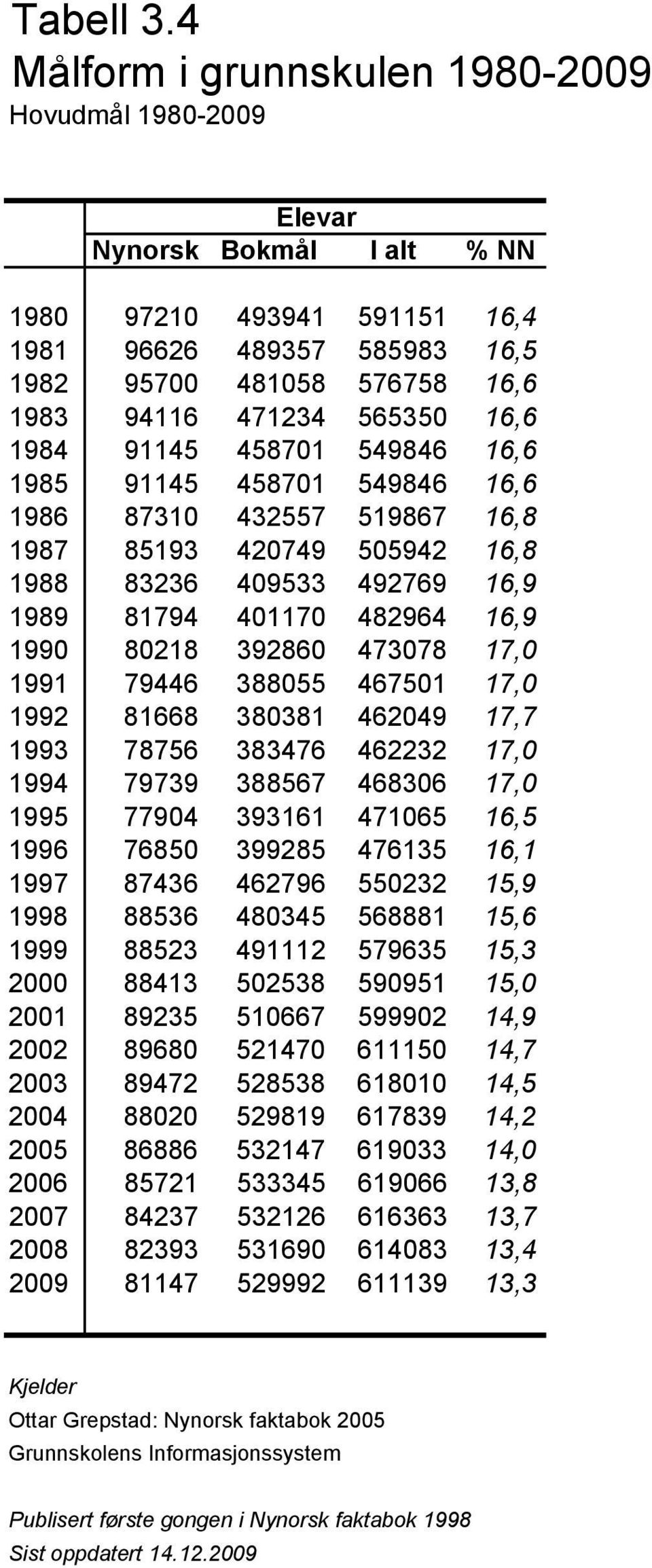 565350 16,6 1984 91145 458701 549846 16,6 1985 91145 458701 549846 16,6 1986 87310 432557 519867 16,8 1987 85193 420749 505942 16,8 1988 83236 409533 492769 16,9 1989 81794 401170 482964 16,9 1990