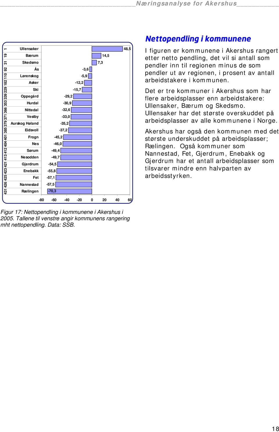 er kommunene i Akershus rangert etter netto pendling, det vil si antall som pendler inn til regionen minus de som pendler ut av regionen, i prosent av antall arbeidstakere i kommunen.
