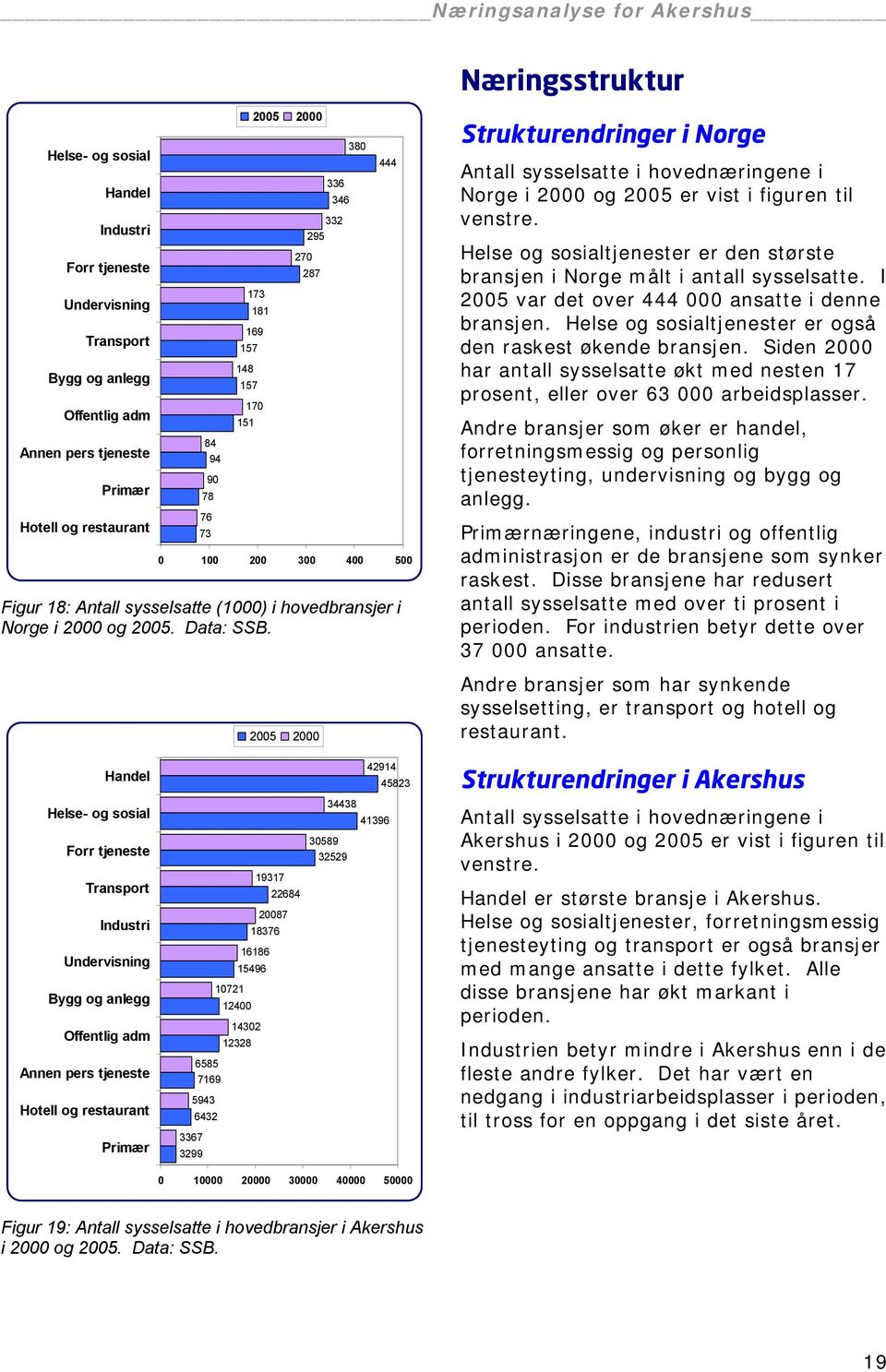 2005 2000 Strukturendringer i Norge Antall sysselsatte i hovednæringene i Norge i 2000 og 2005 er vist i figuren til venstre.