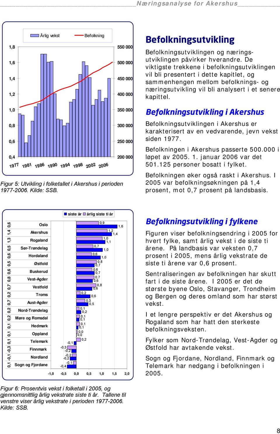 1,0 0,8 0,6 0,4 1977 1981 1986 1990 1994 1998 2002 2006 Figur 5: Utvikling i folketallet i Akershus i perioden 1977-2006. Kilde: SSB.