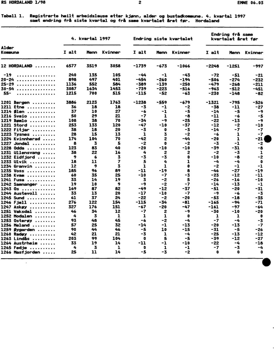 kvartal 1997 Endring siste kvartalet kvartalet Aret for Alder Kommune I alt Menn Kvinner I alt Menn Kvinner I alt Menn Kvinner 3058 12 HORDALAND 6577 3519-1739 -673-1066 -2248-1251 -997-19 240 135