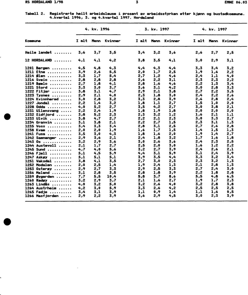 4,4 4,3 4,4 3,3 3,4 3,2 1211 Etne 3,9 2,6 5,5 2,0 1,7 2,5 1,9 1,6 2,2 1214 Ølen 3,3 1,7 5,4 2,7 1,2 4,6 2,4 1,1 4,0 1216 Sveio 2,8 2,8 2,8 2,6 2,2 3,1 2,3 2,3 2,2 1219 Bømlo 2,7 1,8 4,1 2,8 1,6 4,6