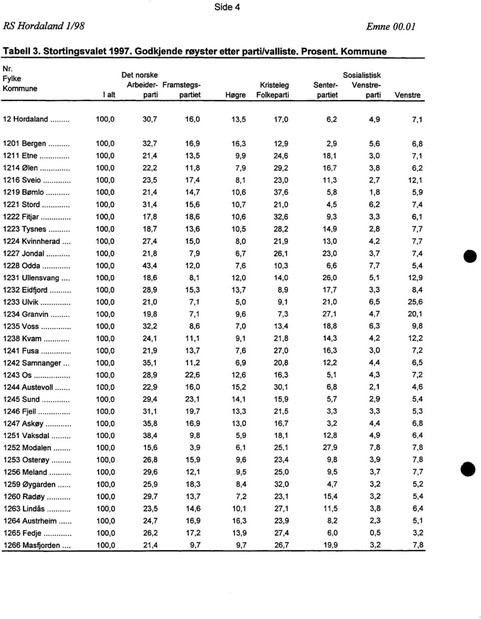 Bergen 100,0 32,7 16,9 16,3 12,9 2,9 5,6 6,8 1211 Etne 100,0 21,4 13,5 9,9 24,6 18,1 3,0 7,1 1214 Ølen 100,0 22,2 11,8 7,9 29,2 16,7 3,8 6,2 1216 Sveio 100,0 23,5 17,4 8,1 23,0 11,3 2,7 12,1 1219