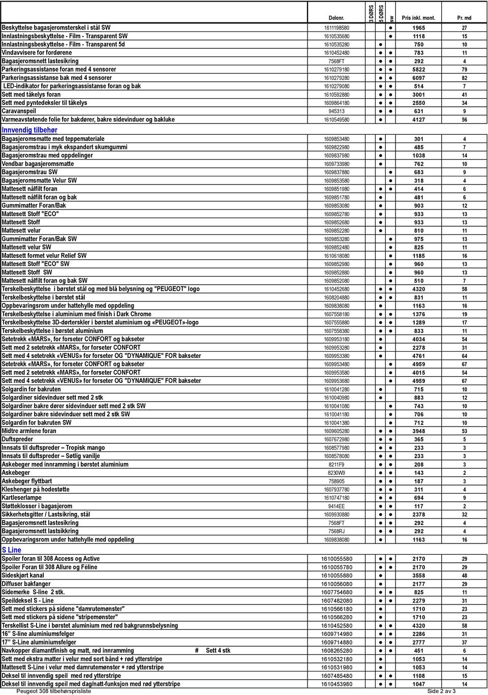 Vindavvisere for fordørene 1610452480 783 11 Bagasjeromsnett lastesikring 7568FT 292 4 Parkeringsassistanse foran med 4 sensorer 1610279180 5822 79 Parkeringsassistanse bak med 4 sensorer 1610279280