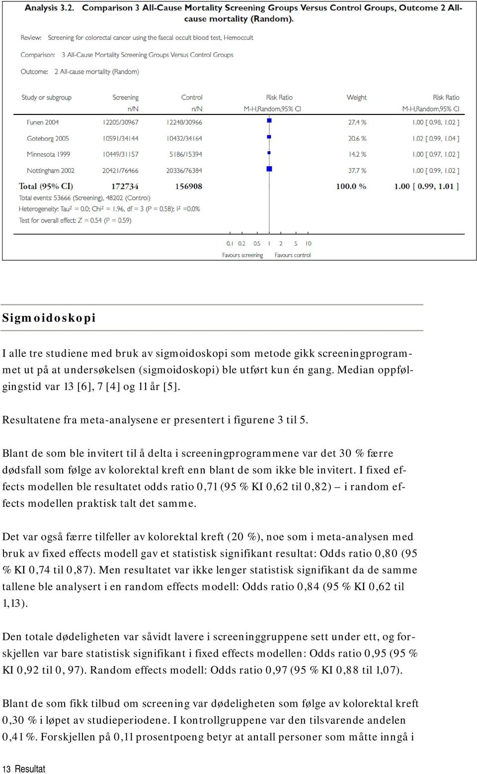 Blant de som ble invitert til å delta i screeningprogrammene var det 30 % færre dødsfall som følge av kolorektal kreft enn blant de som ikke ble invitert.