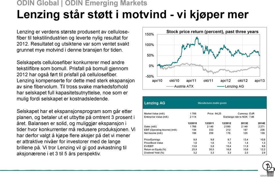 Prisfall på bomull gjennom 2012 har også ført til prisfall på cellulosefiber. Lenzing kompenserte for dette med sterk ekspansjon av sine fibervolum.