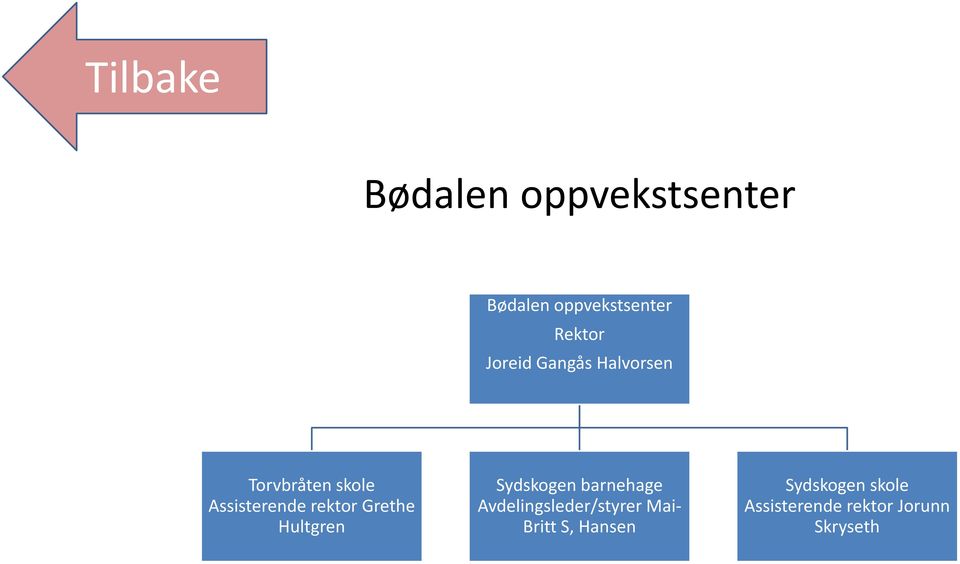 Hultgren Sydskogen barnehage Avdelingsleder/styrer Mai-