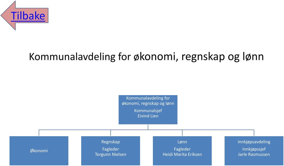 Innkjøpsavdeling Økonomi Fagleder Torgunn