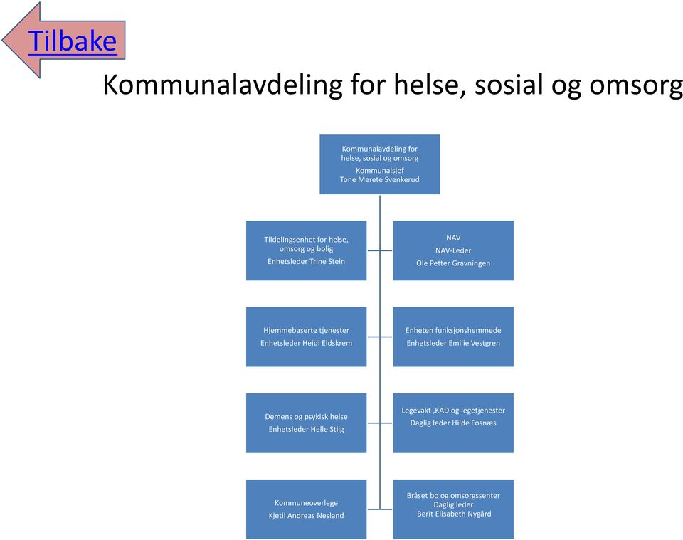 funksjonshemmede Enhetsleder Emilie Vestgren Demens og psykisk helse Enhetsleder Helle Stiig Legevakt,KAD og