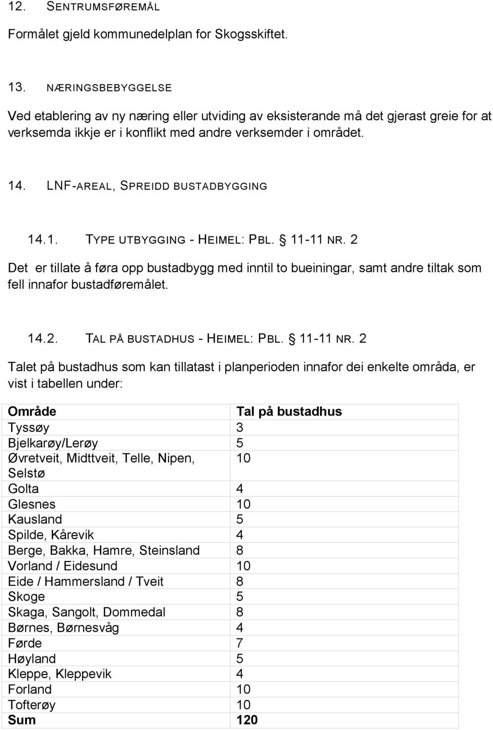 LNF-AREAL, SPREIDD BUSTADBYGGING 14.1. TYPE UTBYGGING - HEIMEL: PBL. 11-11 NR. 2 Det er tillate å føra opp bustadbygg med inntil to bueiningar, samt andre tiltak som fell innafor bustadføremålet. 14.2. TAL PÅ BUSTADHUS - HEIMEL: PBL.