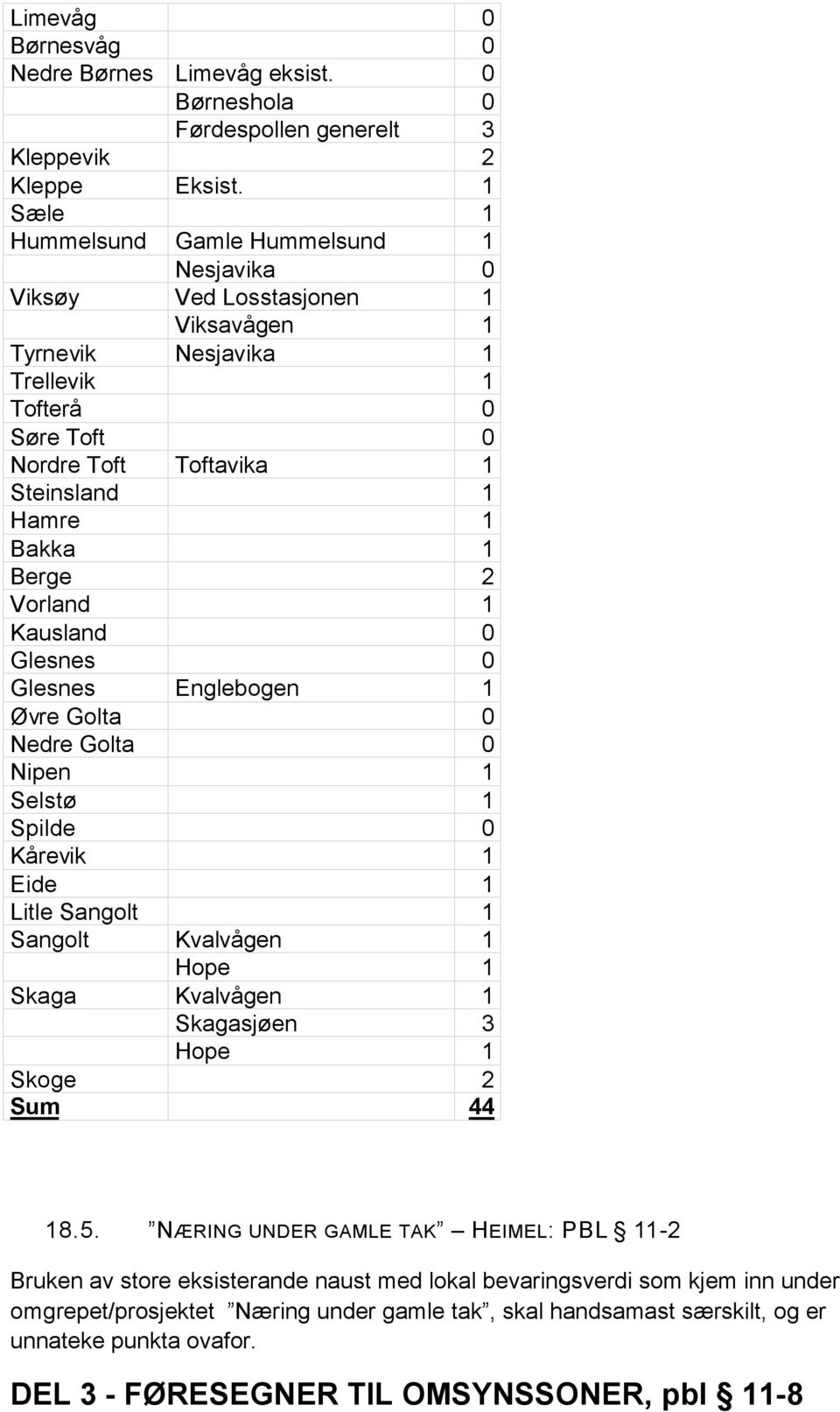 Berge 2 Vorland 1 Kausland 0 Glesnes 0 Glesnes Englebogen 1 Øvre Golta 0 Nedre Golta 0 Nipen 1 Selstø 1 Spilde 0 Kårevik 1 Eide 1 Litle Sangolt 1 Sangolt Kvalvågen 1 Hope 1 Skaga Kvalvågen 1