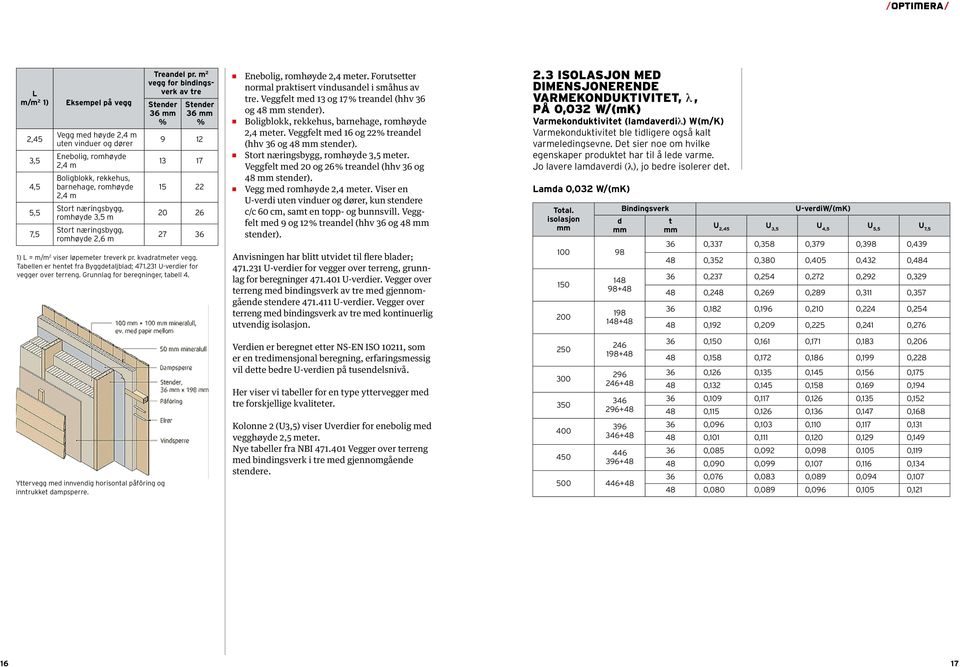 Tabellen er hentet fra Byggdetaljblad; 471.231 U-verdier for vegger over terreng. Grunnlag for beregninger, tabell 4. Enebolig, romhøyde 2,4 meter.