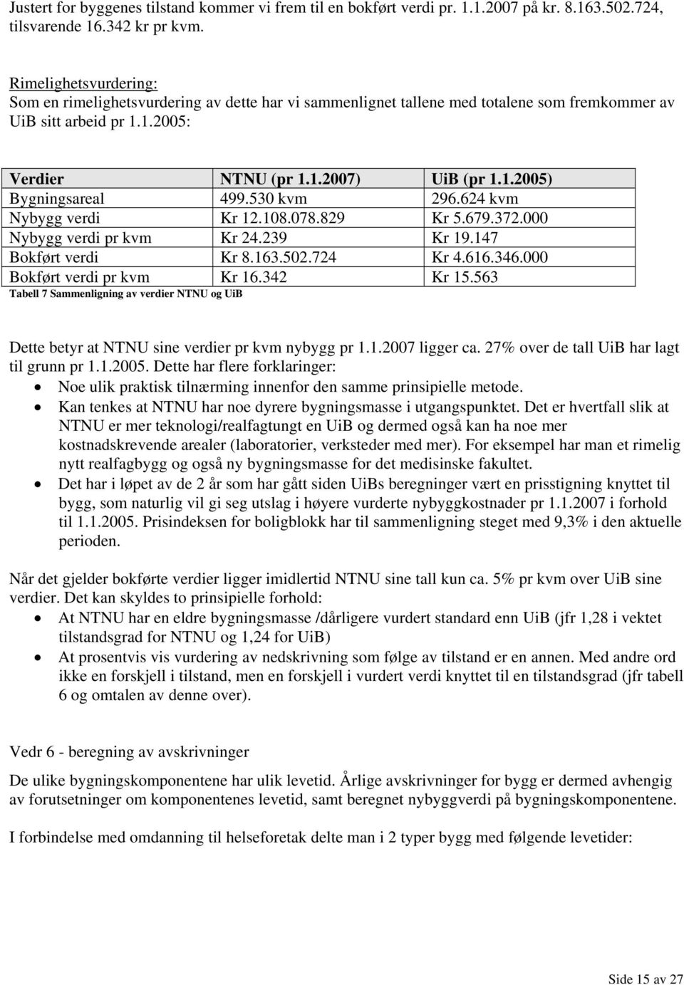 530 kvm 296.624 kvm Nybygg verdi Kr 12.108.078.829 Kr 5.679.372.000 Nybygg verdi pr kvm Kr 24.239 Kr 19.147 Bokført verdi Kr 8.163.502.724 Kr 4.616.346.000 Bokført verdi pr kvm Kr 16.342 Kr 15.