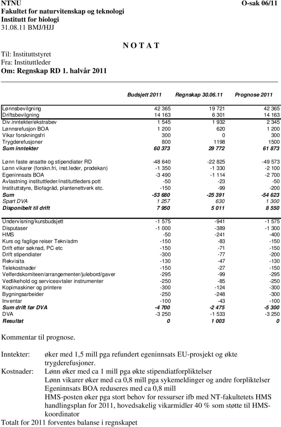 inntekter/ekstrabev 1 545 1 932 2 345 Lønnsrefusjon BOA 1 200 620 1 200 Vikar forskningsfri 300 0 300 Trygderefusjoner 800 1198 1500 Sum inntekter 60 373 29 772 61 873 Lønn faste ansatte og