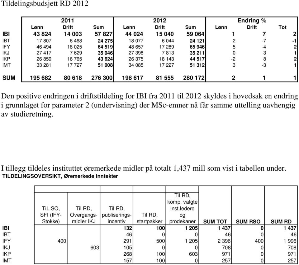 1 SUM 195 682 80 618 276 300 198 617 81 555 280 172 2 1 1 Den positive endringen i driftstildeling for IBI fra 2011 til 2012 skyldes i hovedsak en endring i grunnlaget for parameter 2 (undervisning)