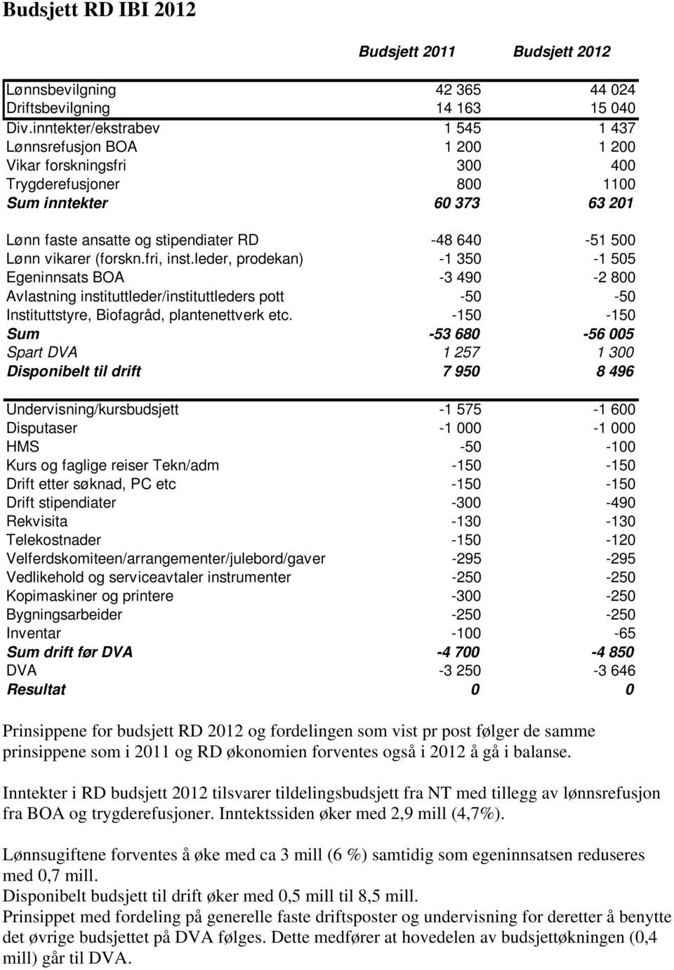 Lønn vikarer (forskn.fri, inst.leder, prodekan) -1 350-1 505 Egeninnsats BOA -3 490-2 800 Avlastning instituttleder/instituttleders pott -50-50 Instituttstyre, Biofagråd, plantenettverk etc.