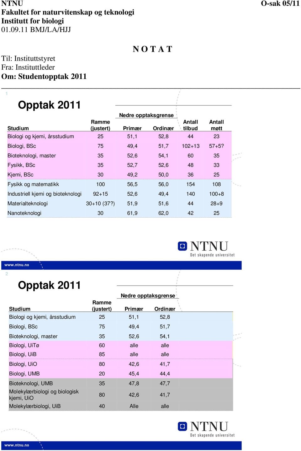 kjemi, årsstudium 25 51,1 52,8 44 23 Biologi, BSc 75 49,4 51,7 102+13 57+5?