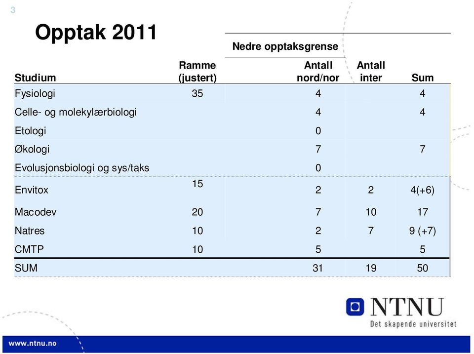 molekylærbiologi 4 4 Etologi 0 Økologi 7 7 Evolusjonsbiologi og