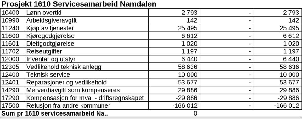 teknisk anlegg 58 636-58 636 12400 Teknisk service 10 000-10 000 12401 Reparasjoner og vedlikehold 53 677-53 677 14290 Merverdiavgift som kompenseres 29