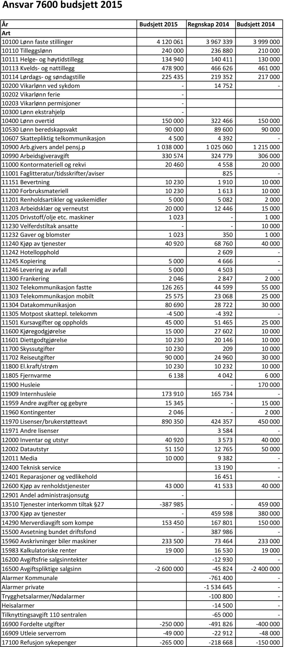 permisjoner 10300 Lønn ekstrahjelp 10400 Lønn overtid 150000 322466 150000 10530 Lønn beredskapsvakt 90000 89600 90000 10607 Skattepliktig telkommunikasjon 4500 4392 10900 Arb.givers andel pensj.