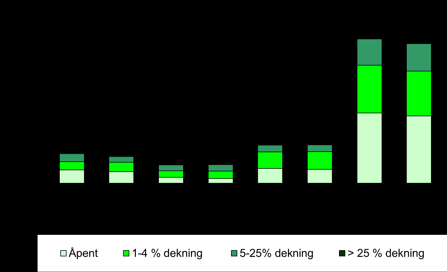 5.10 Busk- og tredekning På arealtypene beite, usikker bruk (beite/slåttemark) og villeng registrerer tolkerne grad av buskdekning.