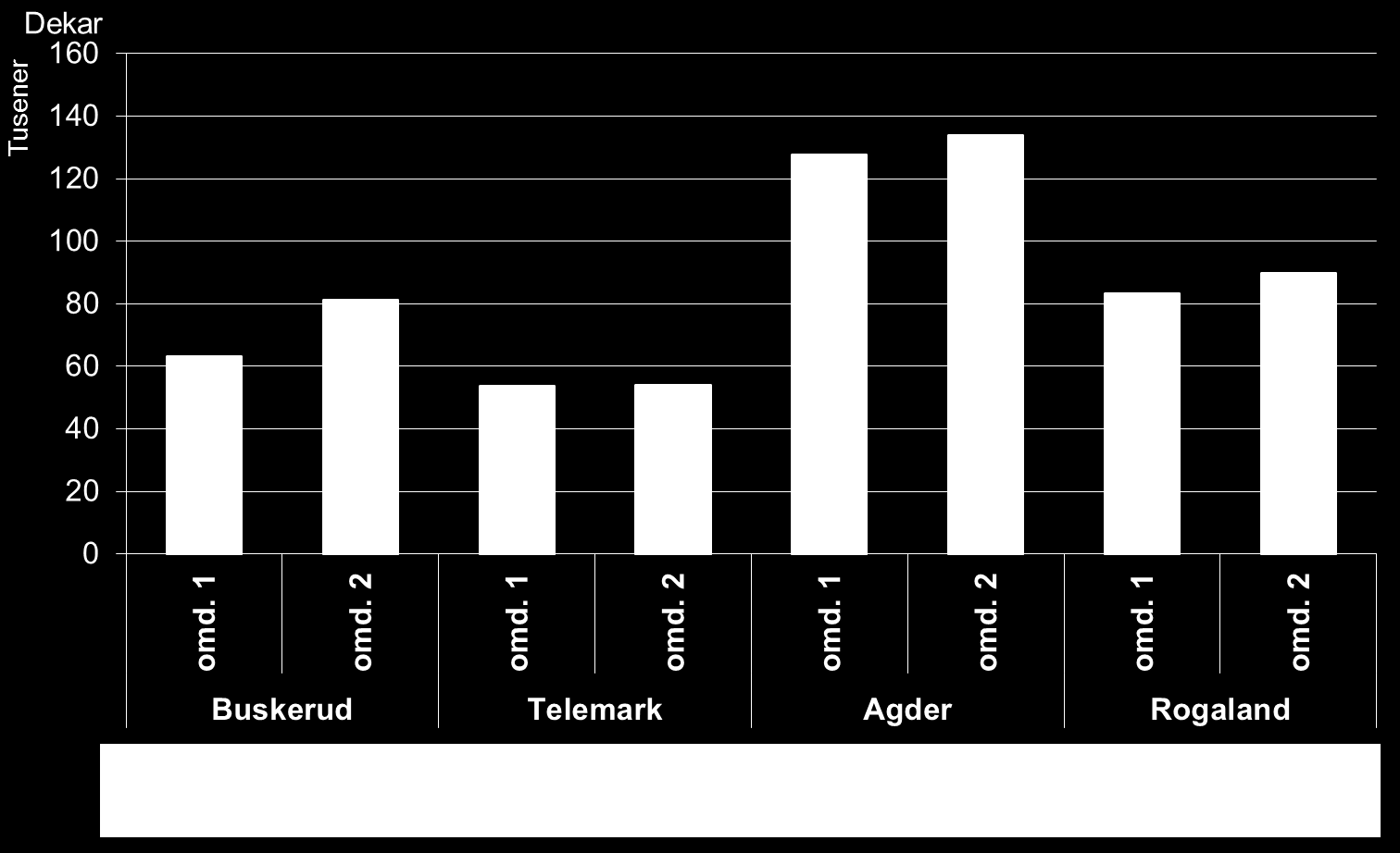 5.10.2 BUSK- OG TREDEKNING PÅ AREAL MED VILLENG Arealkategorien villeng er delt i ulike busk- og tredekningsklasser. Det er klassene åpent areal, 1-4 % busk- og tredekning og 5-25 % dekning.