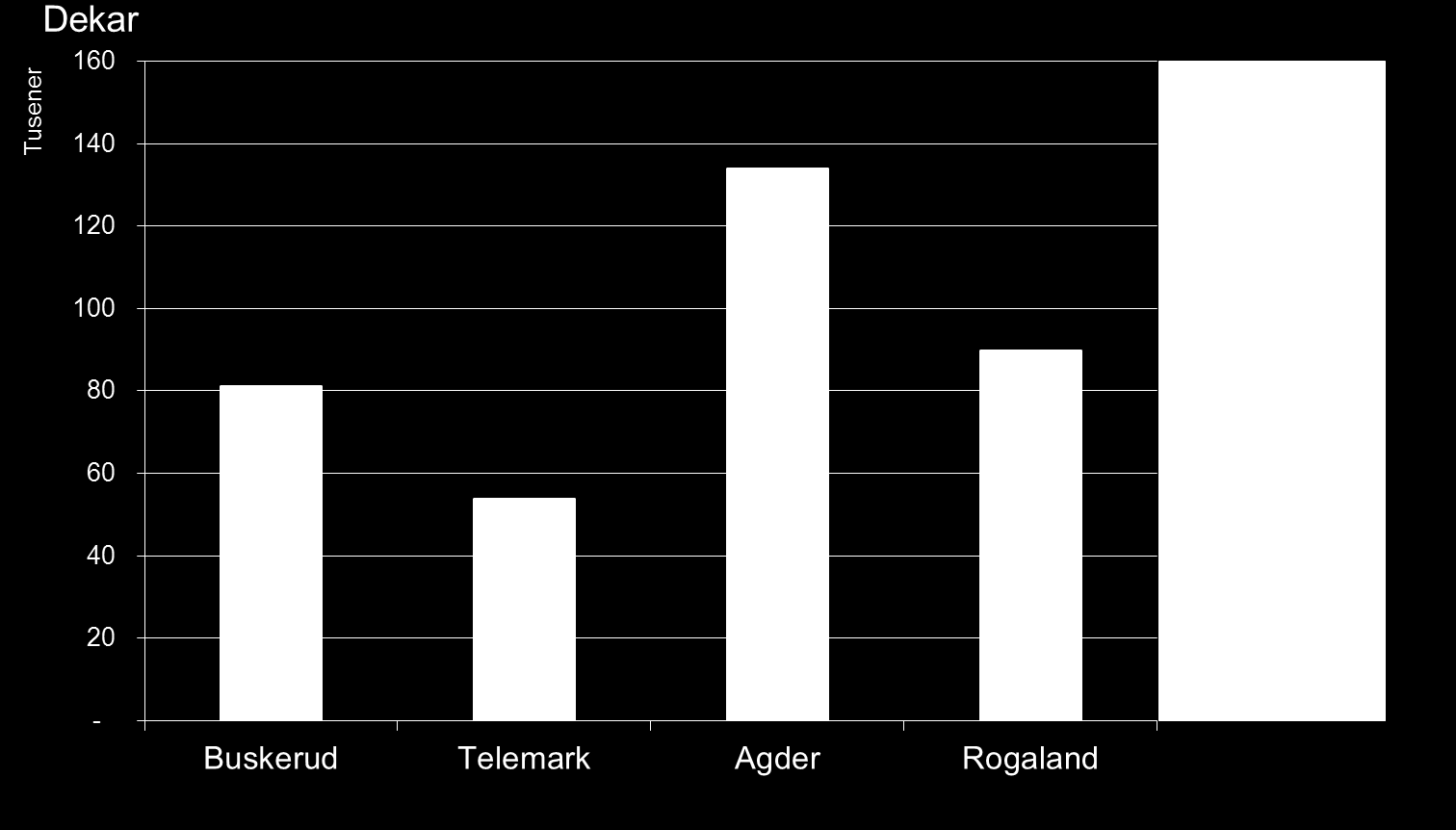 Høye tall for både gjengroing og gjenåpning viser at det skjer mye endringer knyttet til villengarealer. Størst er dette når areal med gjengroing er betydelig større enn areal med gjenåpning.