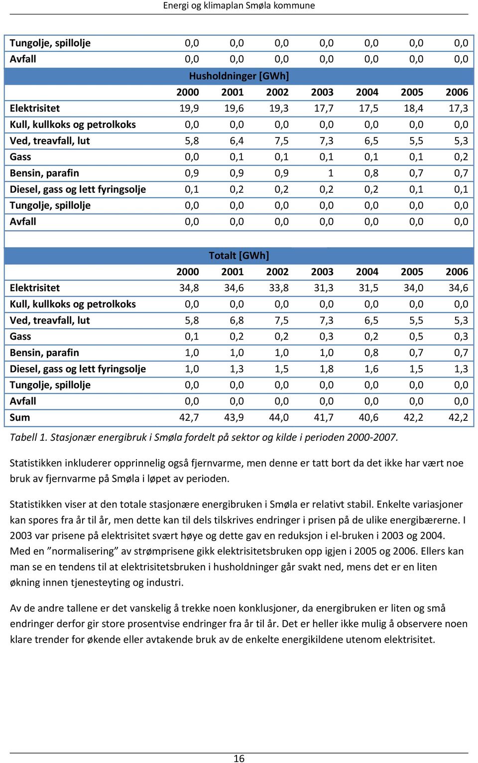 fyringsolje 0,1 0,2 0,2 0,2 0,2 0,1 0,1 Tungolje, spillolje 0,0 0,0 0,0 0,0 0,0 0,0 0,0 Avfall 0,0 0,0 0,0 0,0 0,0 0,0 0,0 Totalt [GWh] 2000 2001 2002 2003 2004 2005 2006 Elektrisitet 34,8 34,6 33,8