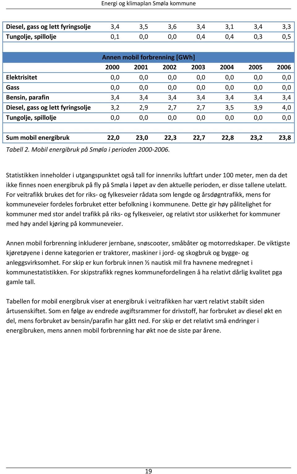 0,0 Sum mobil energibruk 22,0 23,0 22,3 22,7 22,8 23,2 23,8 Tabell 2. Mobil energibruk på Smøla i perioden 2000 2006.