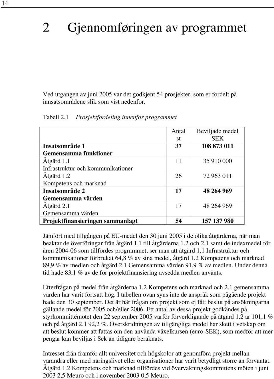 2 26 72 963 011 Kompetens och marknad Insatsområde 2 17 48 264 969 Gemensamma värden Åtgärd 2.