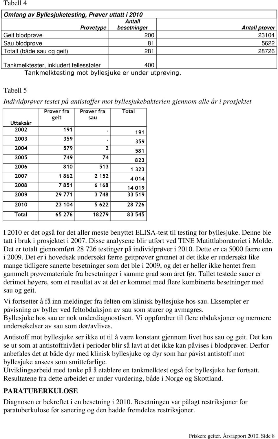 Tabell 5 Individprøver testet på antistoffer mot byllesjukebakterien gjennom alle år i prosjektet Prøver fra geit Prøver fra sau Total Uttaksår 2002 191. 191 2003 359.