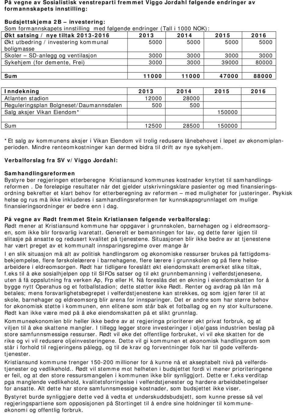 Sykehjem (for demente, Frei) 3000 3000 39000 80000 Sum 11000 11000 47000 88000 Inndekning 2013 2014 2015 2016 Atlanten stadion 12000 28000 Reguleringsplan Bolgneset/Daumannsdalen 500 500 Salg aksjer