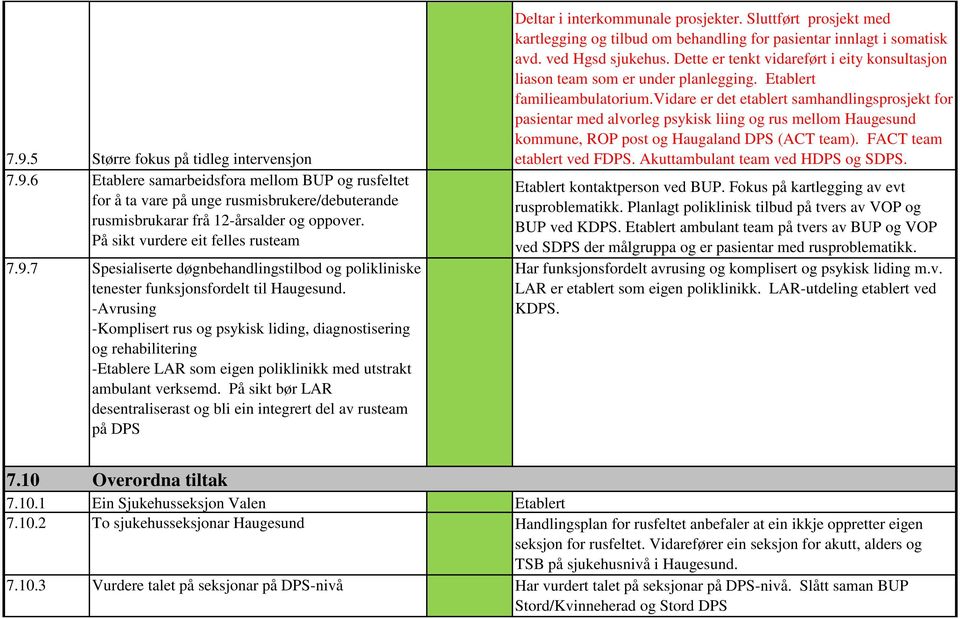 -Avrusing -Komplisert rus og psykisk liding, diagnostisering og rehabilitering -Etablere LAR som eigen poliklinikk med utstrakt ambulant verksemd.