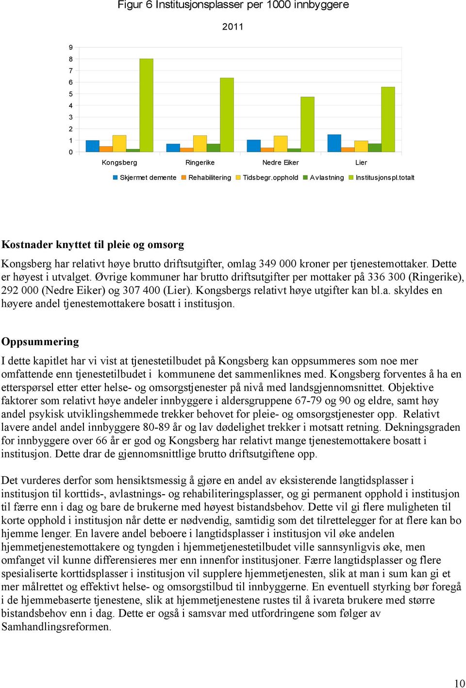 Øvrige kommuner har brutto driftsutgifter per mottaker på 336 300 (Ringerike), 292 000 (Nedre Eiker) og 307 400 (Lier). Kongsbergs relativt høye utgifter kan bl.a. skyldes en høyere andel tjenestemottakere bosatt i institusjon.