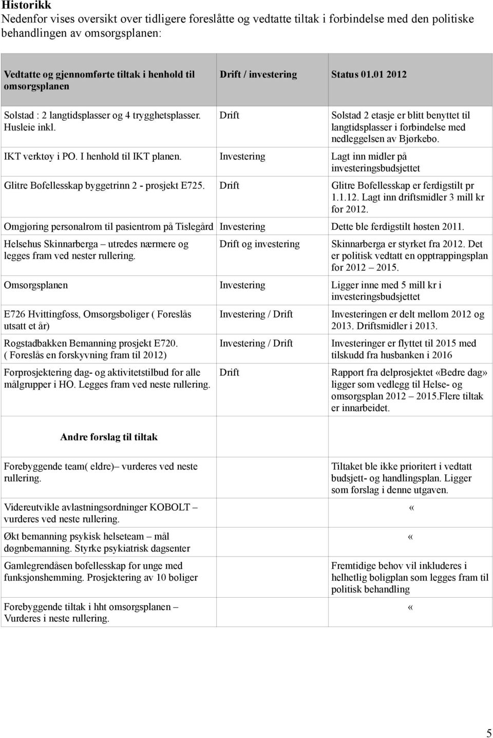 Drift Solstad 2 etasje er blitt benyttet til langtidsplasser i forbindelse med nedleggelsen av Bjørkebo. IKT verktøy i PO. I henhold til IKT planen.