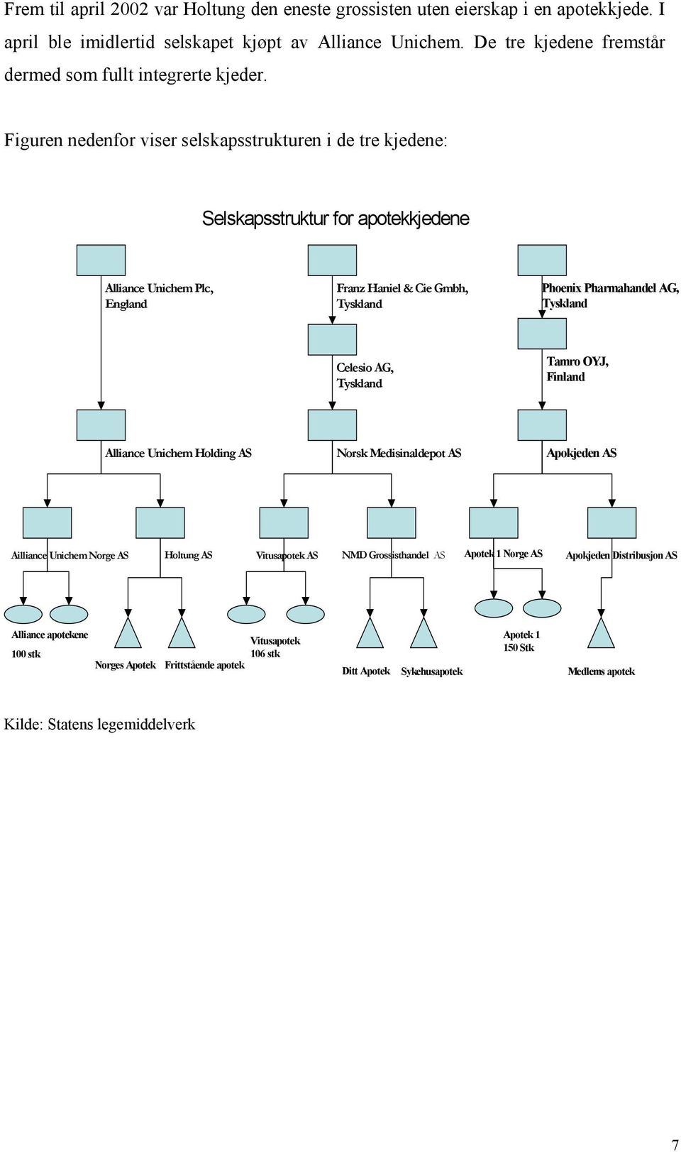 Figuren nedenfor viser selskapsstrukturen i de tre kjedene: Selskapsstruktur for apotekkjedene Alliance UnichemPlc, England Franz Haniel & Cie Gmbh, Tyskland Phoenix Pharmahandel AG, Tyskland