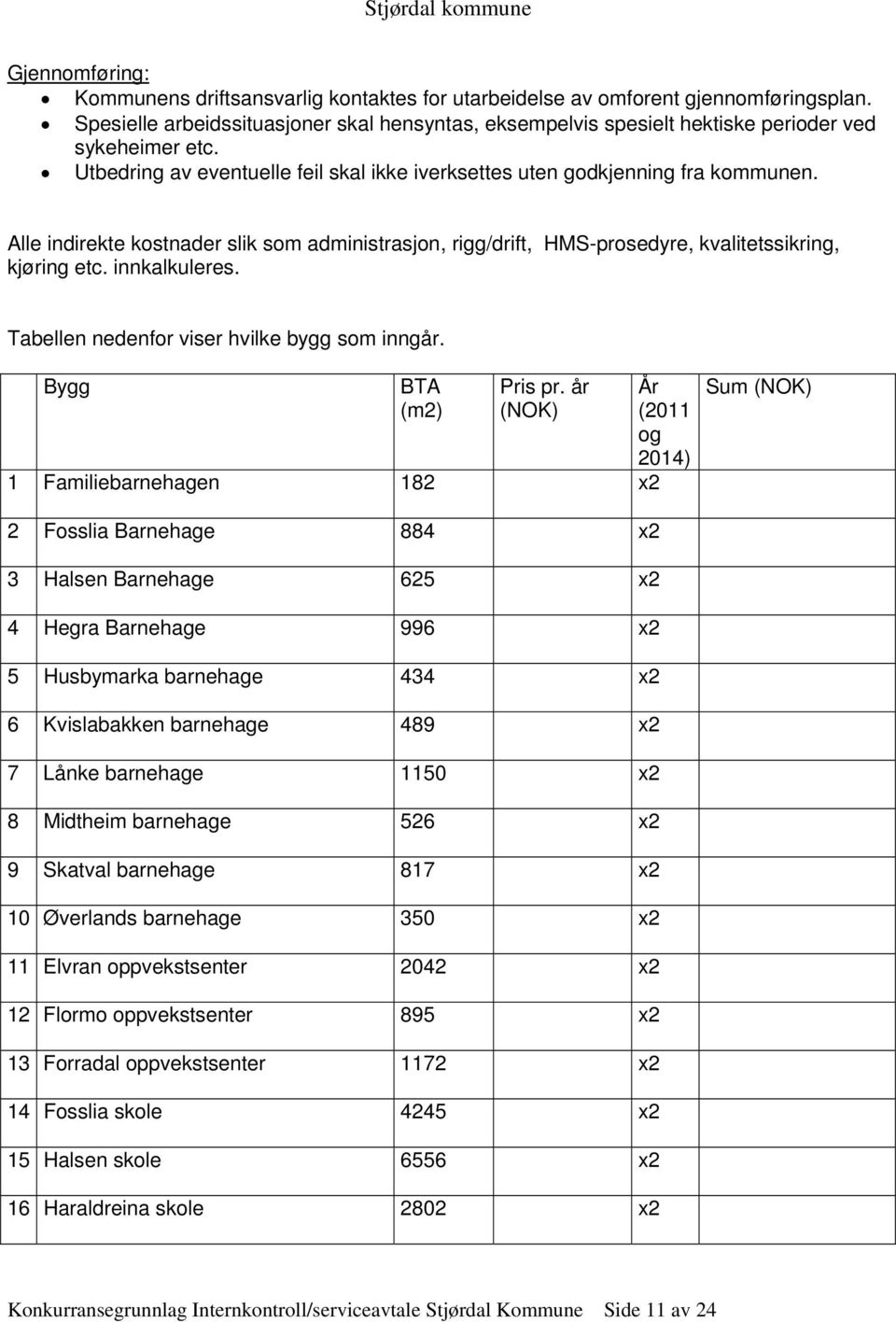 Alle indirekte kostnader slik som administrasjon, rigg/drift, HMS-prosedyre, kvalitetssikring, kjøring etc. innkalkuleres. Tabellen nedenfor viser hvilke bygg som inngår. Bygg BTA (m2) Pris pr.