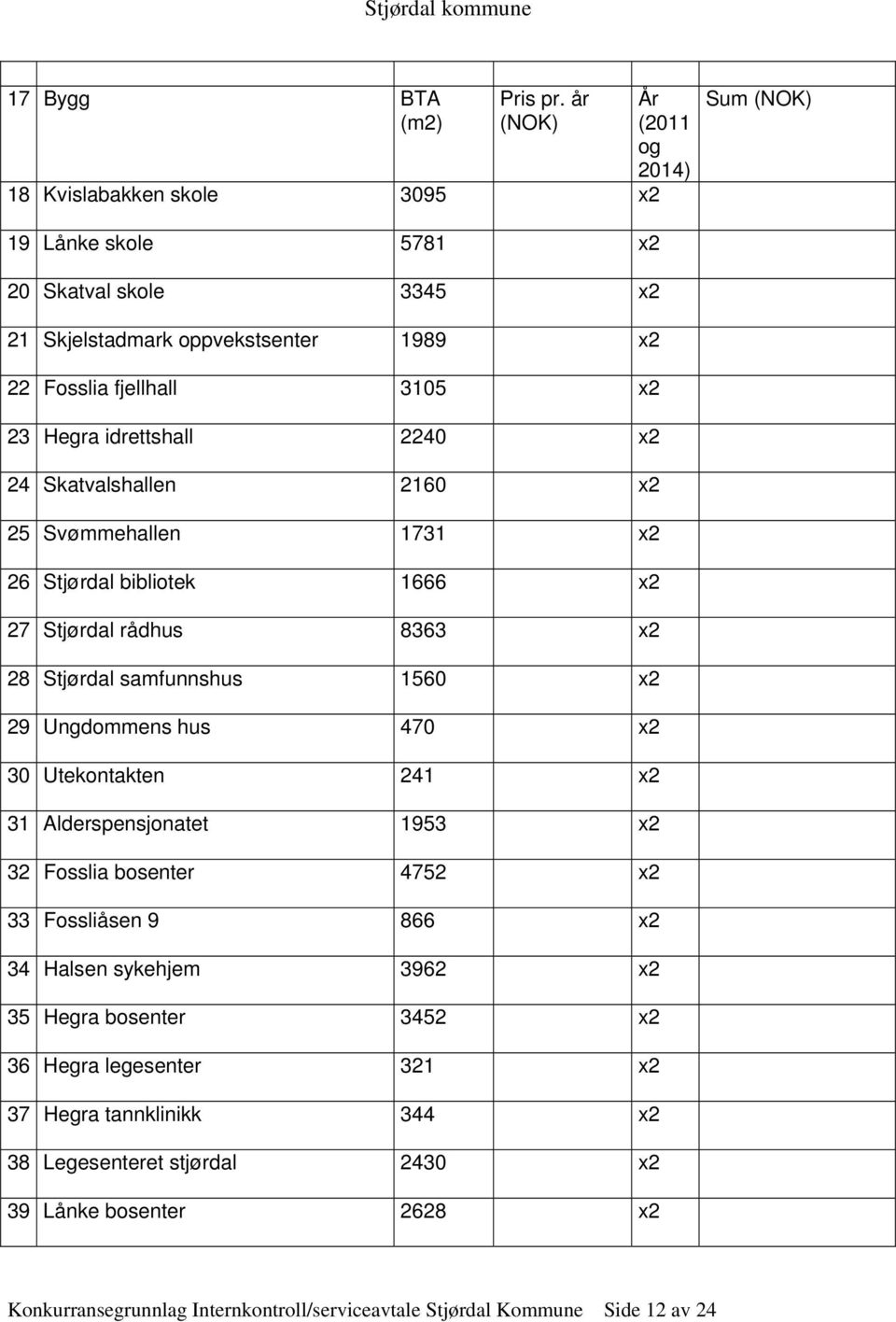 idrettshall 2240 x2 24 Skatvalshallen 2160 x2 25 Svømmehallen 1731 x2 26 Stjørdal bibliotek 1666 x2 27 Stjørdal rådhus 8363 x2 28 Stjørdal samfunnshus 1560 x2 29 Ungdommens hus 470 x2