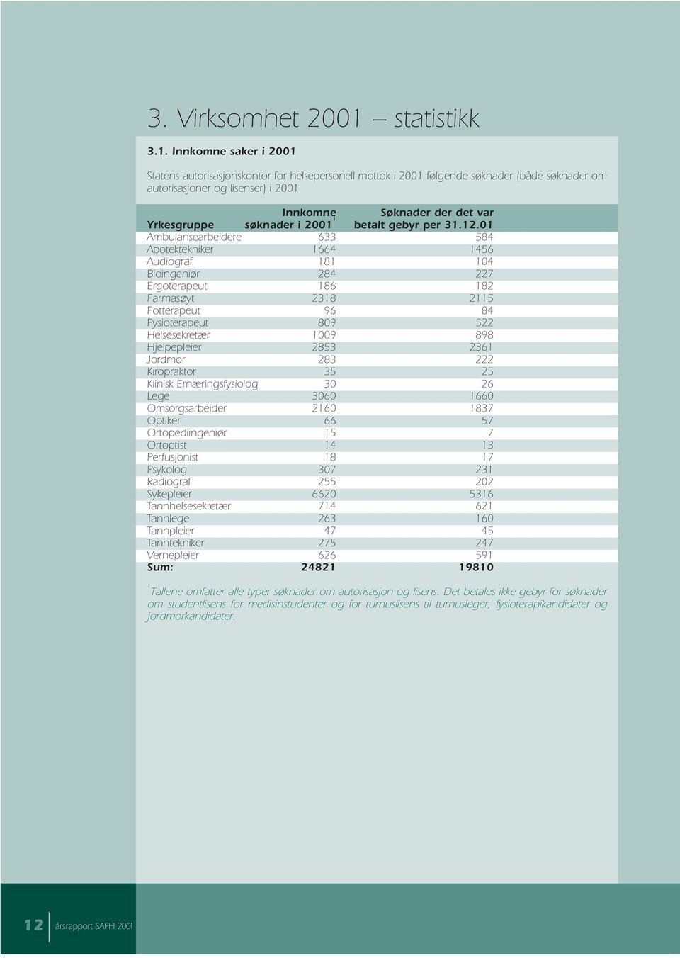 Innkomne saker i 2001 Statens autorisasjonskontor for helsepersonell mottok i 2001 følgende søknader (både søknader om autorisasjoner og lisenser) i 2001 Innkomne Søknader der det var Yrkesgruppe