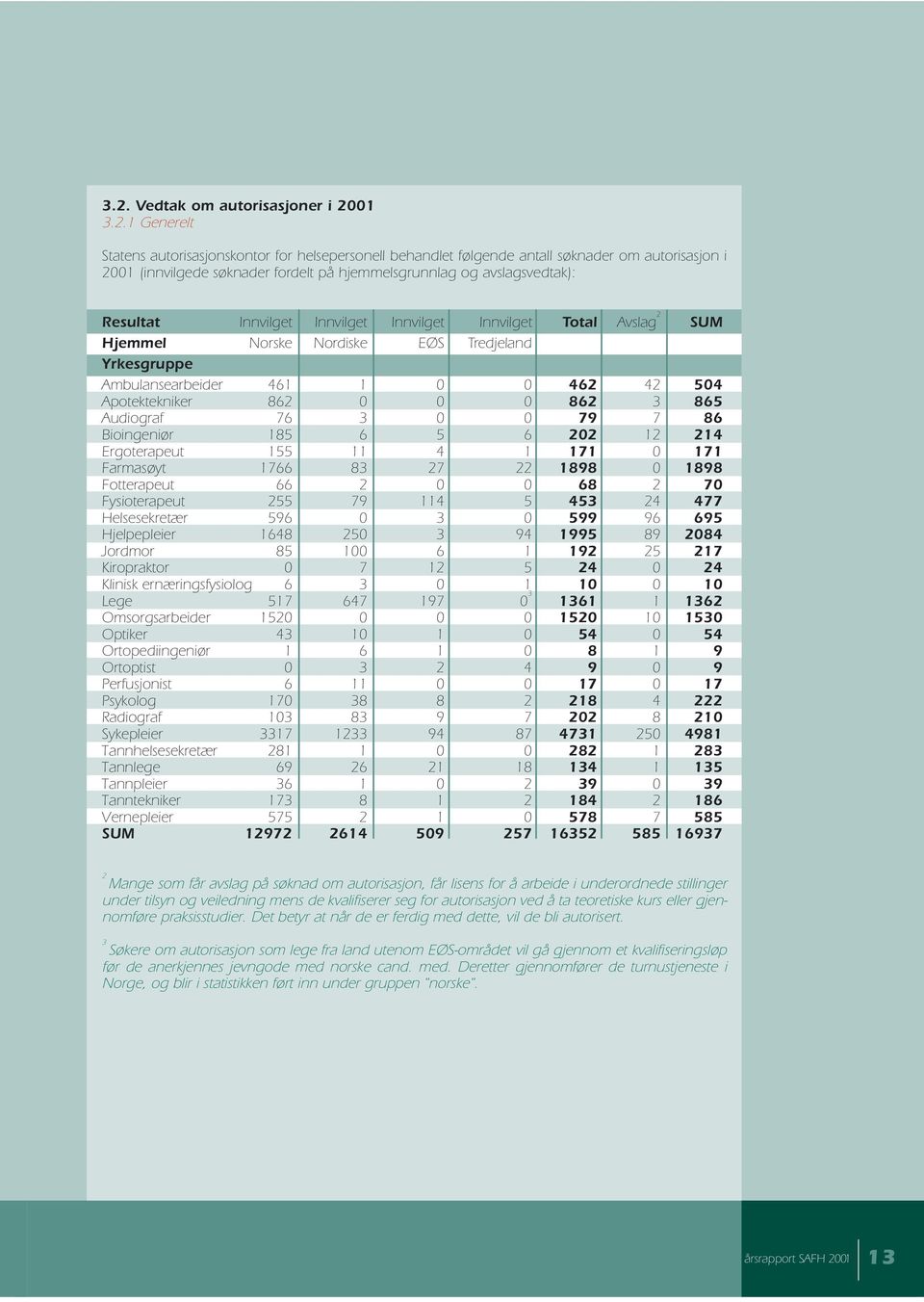 Apotektekniker 862 0 0 0 862 3 865 Audiograf 76 3 0 0 79 7 86 Bioingeniør 185 6 5 6 202 12 214 Ergoterapeut 155 11 4 1 171 0 171 Farmasøyt 1766 83 27 22 1898 0 1898 Fotterapeut 66 2 0 0 68 2 70