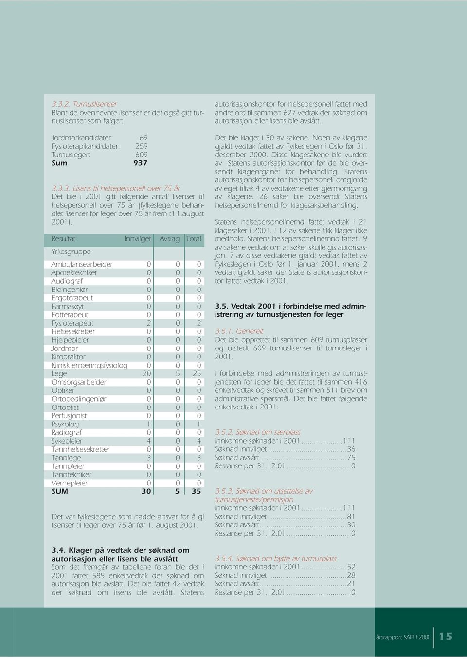 Resultat Innvilget Avslag Total Yrkesgruppe Ambulansearbeider 0 0 0 Apotektekniker 0 0 0 Audiograf 0 0 0 Bioingeniør 0 0 0 Ergoterapeut 0 0 0 Farmasøyt 0 0 0 Fotterapeut 0 0 0 Fysioterapeut 2 0 2